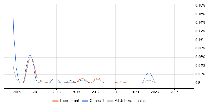 XBRL job vacancy trend in the North of England