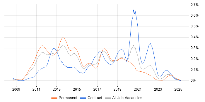 Job vacancy trend for Xcode in the North of England Job vacancy trend for Xcode in the North of England