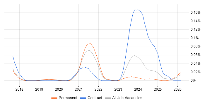 XCUITest job vacancy trend in the North of England