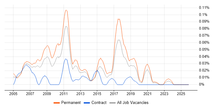 xDSL job vacancy trend in the North of England