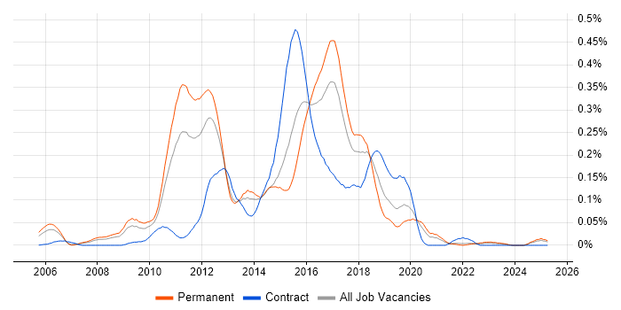 Job vacancy trend for Xen in the North of England