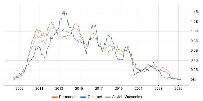 Job vacancy trend for XenApp in the North of England Job vacancy trend for XenApp in the North of England