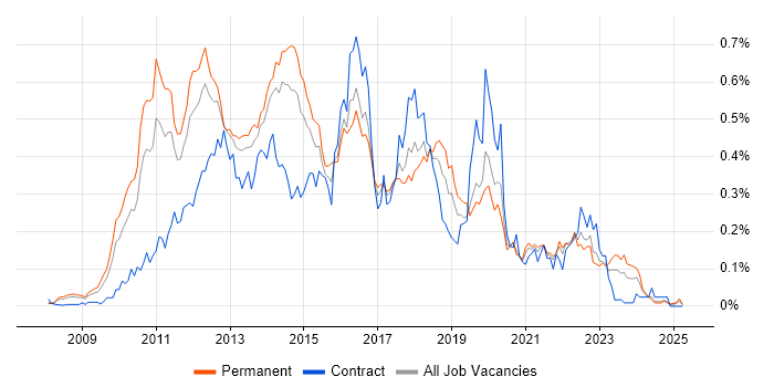 Job vacancy trend for XenDesktop in the North of England Job vacancy trend for XenDesktop in the North of England
