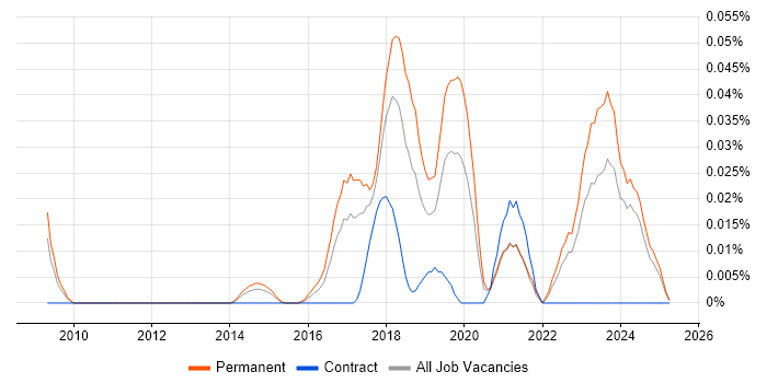 Job vacancy trend for Xero in the North of England Job vacancy trend for Xero in the North of England