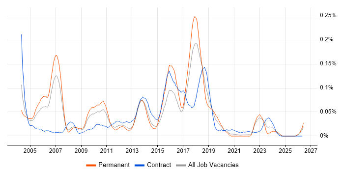 Xerox job vacancy trend in the North of England