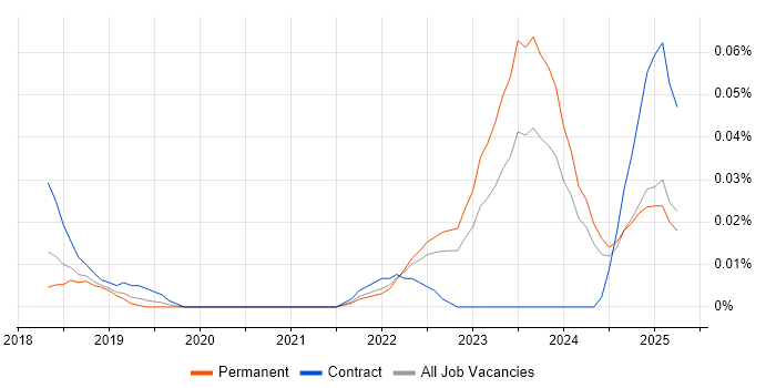 Job vacancy trend for XGBoost in the North of England Job vacancy trend for XGBoost in the North of England