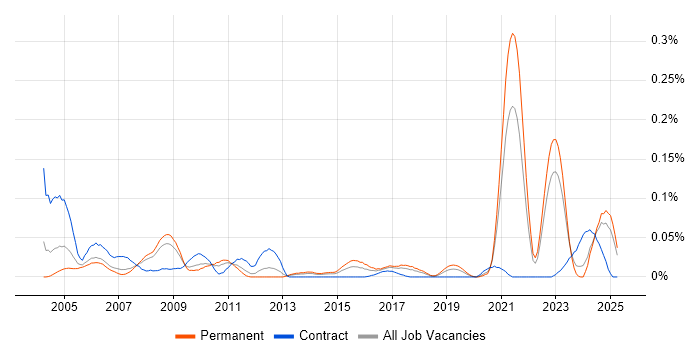 Job vacancy trend for Xilinx in the North of England Job vacancy trend for Xilinx in the North of England