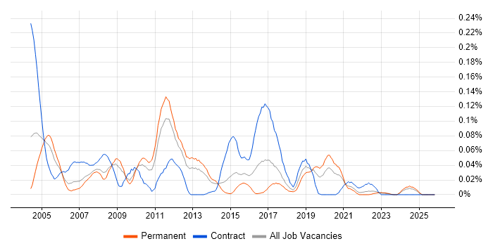 XML Messaging job vacancy trend in the North of England