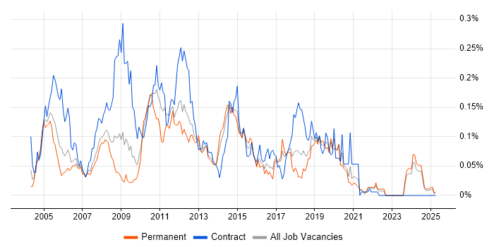 Job vacancy trend for XML Schema in the North of England Job vacancy trend for XML Schema in the North of England