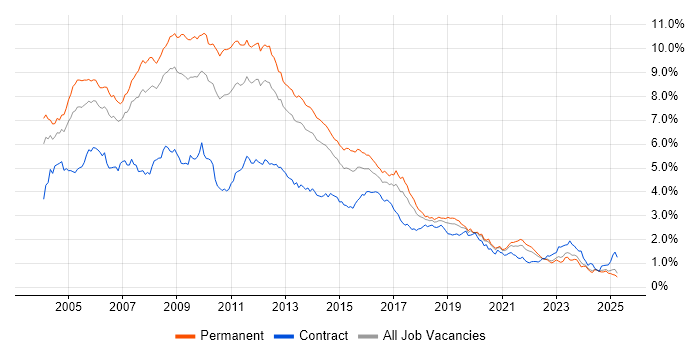 Job vacancy trend for XML in the North of England Job vacancy trend for XML in the North of England