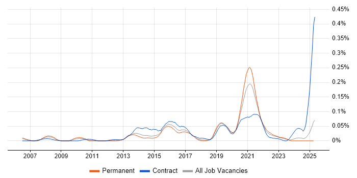Job vacancy trend for XMPP in the North of England Job vacancy trend for XMPP in the North of England