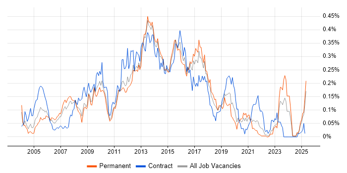 Job vacancy trend for XSD in the North of England Job vacancy trend for XSD in the North of England