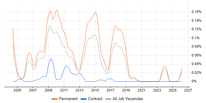 Yahoo! job vacancy trend in the North of England