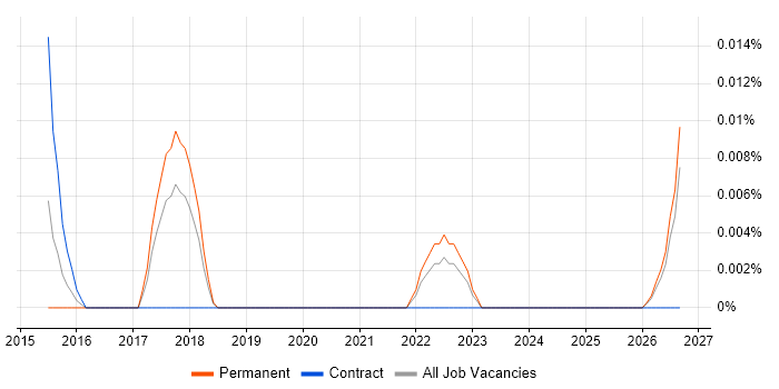 YARA job vacancy trend in the North of England