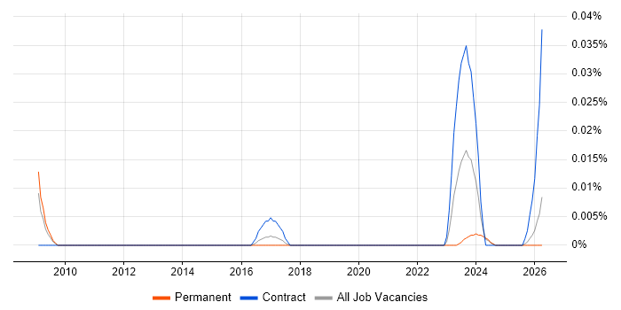 Yardi job vacancy trend in the North of England