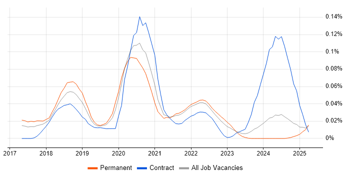 Job vacancy trend for Yarn in the North of England Job vacancy trend for Yarn in the North of England