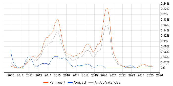 Job vacancy trend for Yii in the North of England Job vacancy trend for Yii in the North of England