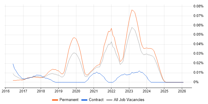 Yocto job vacancy trend in the North of England