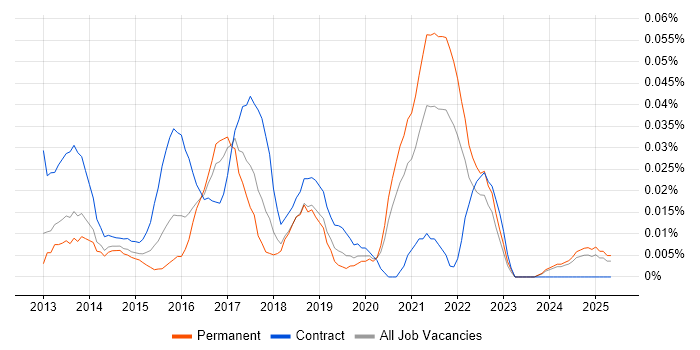 Job vacancy trend for YouTrack in the North of England Job vacancy trend for YouTrack in the North of England