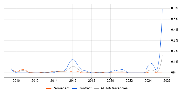 Job vacancy trend for yum in the North of England