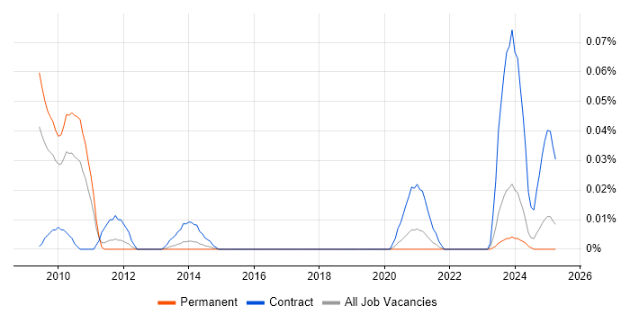 Job vacancy trend for z/OS Engineer in the North of England Job vacancy trend for z/OS Engineer in the North of England