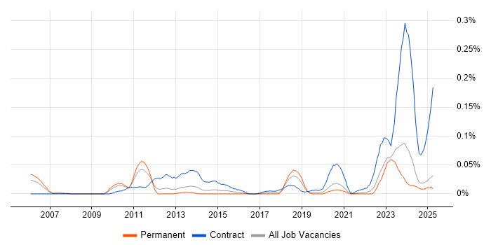 Job vacancy trend for z/OS Systems Programmer in the North of England Job vacancy trend for z/OS Systems Programmer in the North of England