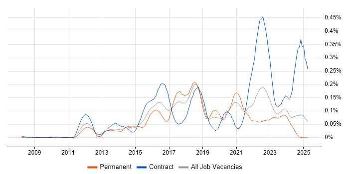 Job vacancy trend for ZABBIX in the North of England
