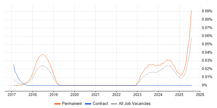 Job vacancy trend for Zapier in the North of England Job vacancy trend for Zapier in the North of England