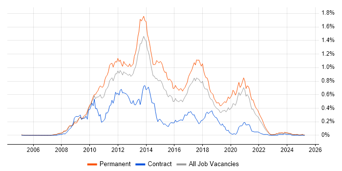 Job vacancy trend for Zend in the North of England