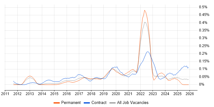 Zephyr job vacancy trend in the North of England