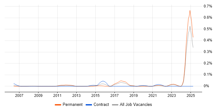 Job vacancy trend for Zero Defects in the North of England Job vacancy trend for Zero Defects in the North of England