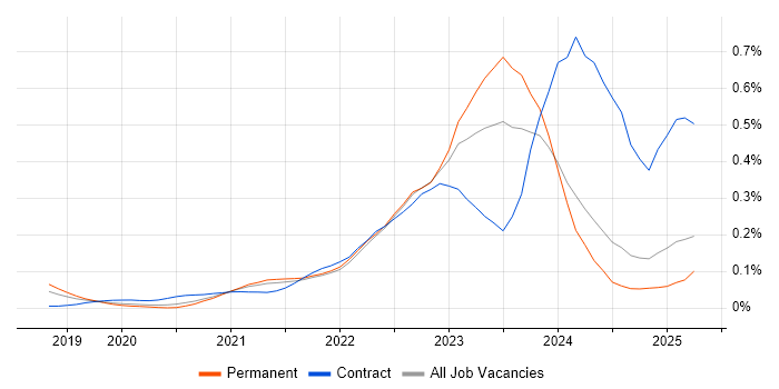 Job vacancy trend for Zero Trust in the North of England Job vacancy trend for Zero Trust in the North of England