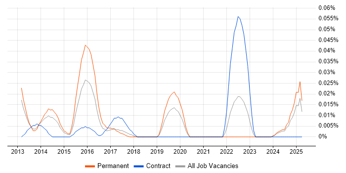 Job vacancy trend for ZeroMQ in the North of England Job vacancy trend for ZeroMQ in the North of England