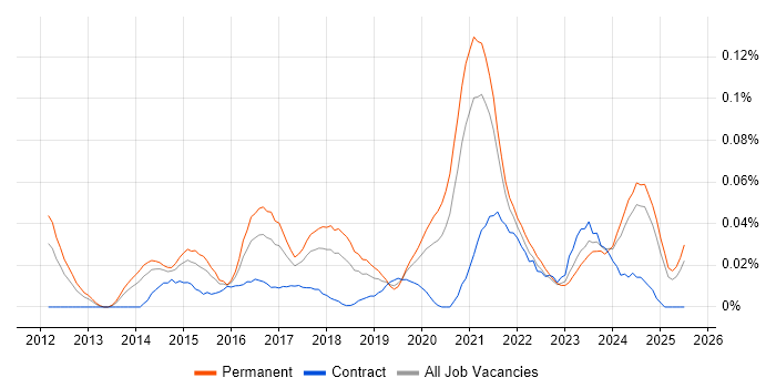 Job vacancy trend for Zerto in the North of England Job vacancy trend for Zerto in the North of England