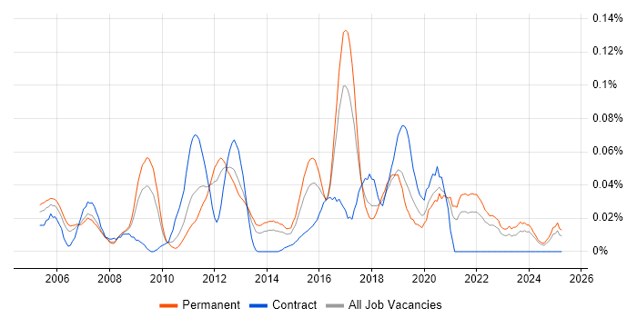 Job vacancy trend for ZigBee in the North of England Job vacancy trend for ZigBee in the North of England