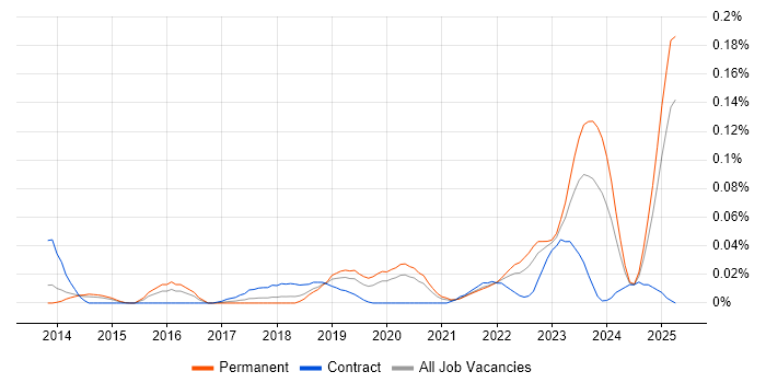 Job vacancy trend for Zoho in the North of England Job vacancy trend for Zoho in the North of England
