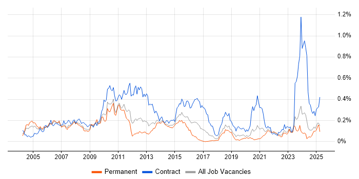 Job vacancy trend for zOS in the North of England Job vacancy trend for zOS in the North of England