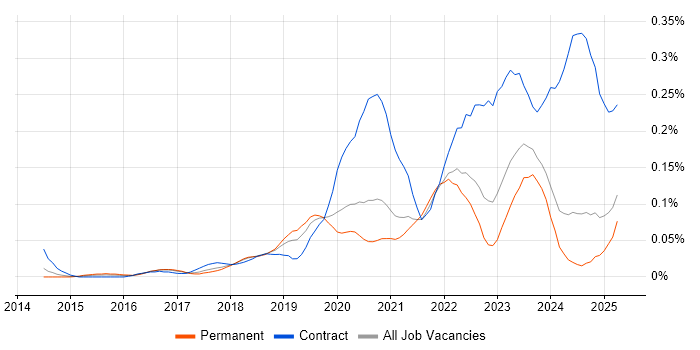 Job vacancy trend for Zscaler in the North of England Job vacancy trend for Zscaler in the North of England