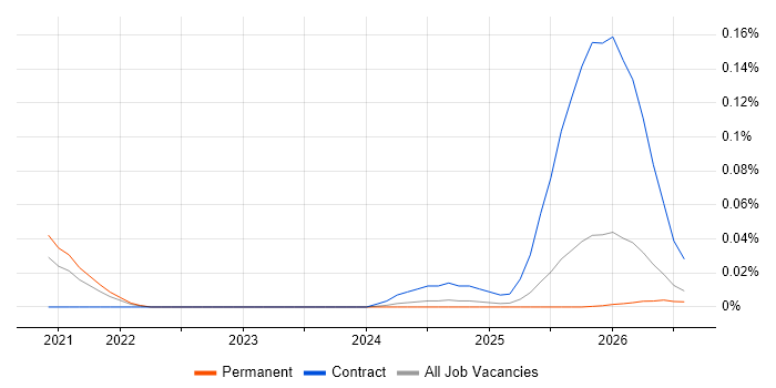 Zustand job vacancy trend in the North of England
