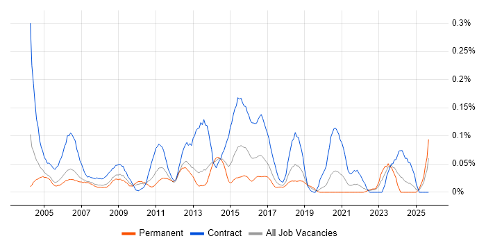 1st/2nd Line Desktop Support job vacancy trend in the North West 1st/2nd Line Desktop Support job vacancy trend in the North West