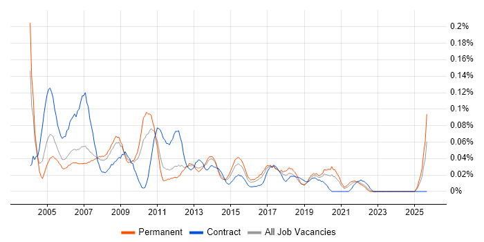 1st/2nd Line Help Desk Support job vacancy trend in the North West 1st/2nd Line Help Desk Support job vacancy trend in the North West