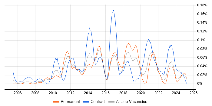 Job vacancy trend for 1st/2nd Line Service Desk Analyst in the North West Job vacancy trend for 1st/2nd Line Service Desk Analyst in the North West