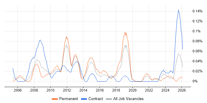 1st/2nd Line Support Technician job vacancy trend in the North West