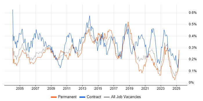 Job vacancy trend for 1st/2nd Line Support in the North West Job vacancy trend for 1st/2nd Line Support in the North West
