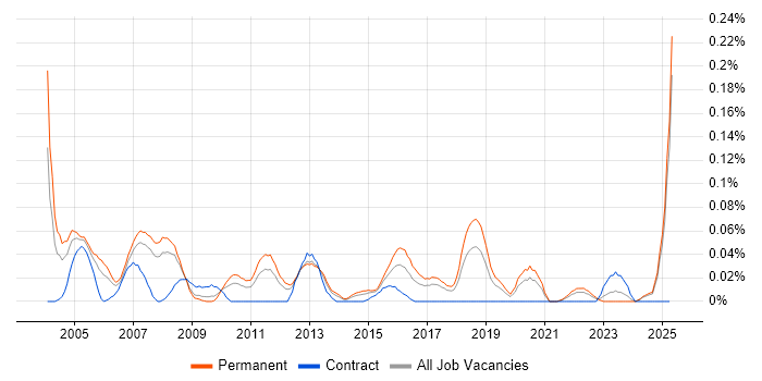 Job vacancy trend for 1st/2nd Line Technical Support in the North West Job vacancy trend for 1st/2nd Line Technical Support in the North West