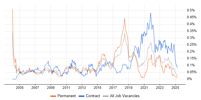 Job vacancy trend for 1st Line Engineer in the North West Job vacancy trend for 1st Line Engineer in the North West