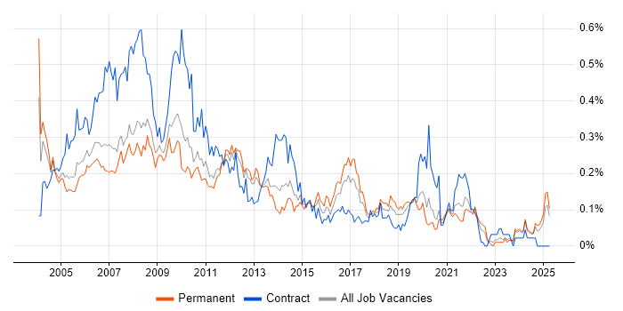 Job vacancy trend for First Line Help Desk Support in the North West Job vacancy trend for First Line Help Desk Support in the North West