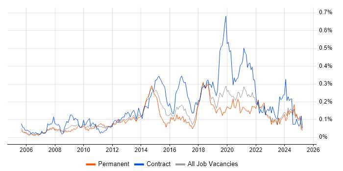 Job vacancy trend for 1st Line Service Desk Analyst in the North West Job vacancy trend for 1st Line Service Desk Analyst in the North West