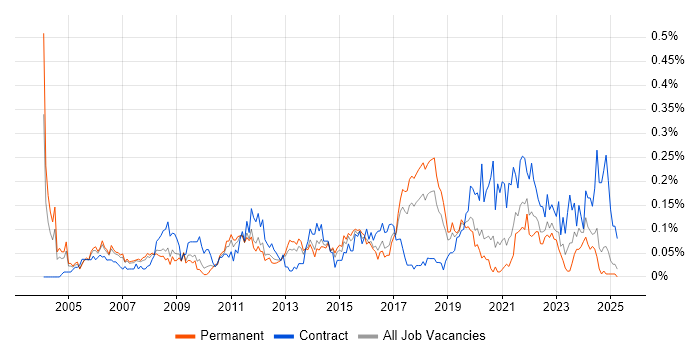 Job vacancy trend for 1st Line Support Engineer in the North West Job vacancy trend for 1st Line Support Engineer in the North West