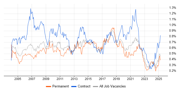 Job vacancy trend for 1st Line Support in the North West Job vacancy trend for 1st Line Support in the North West